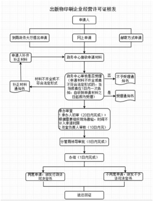 從事出版物、包裝裝潢印刷品和其他印刷品印刷經營活動企業的設立與變更審批指南
